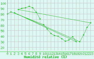 Courbe de l'humidit relative pour Carpentras (84)