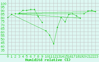 Courbe de l'humidit relative pour Palacios de la Sierra