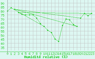 Courbe de l'humidit relative pour Cap de la Hve (76)