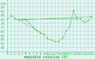 Courbe de l'humidit relative pour Guetsch