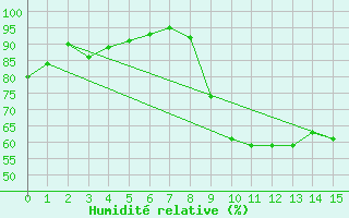 Courbe de l'humidit relative pour Luchon (31)