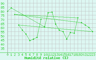 Courbe de l'humidit relative pour Stabio