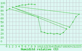 Courbe de l'humidit relative pour Chamonix-Mont-Blanc (74)