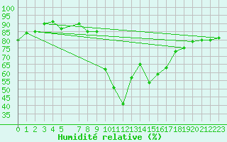 Courbe de l'humidit relative pour Palma De Mallorca