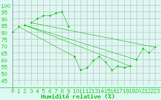 Courbe de l'humidit relative pour Eu (76)