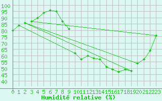 Courbe de l'humidit relative pour Bannay (18)