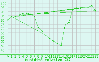 Courbe de l'humidit relative pour Leeming