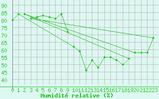 Courbe de l'humidit relative pour Stuttgart / Schnarrenberg