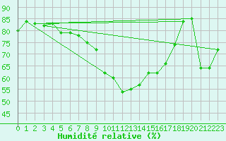 Courbe de l'humidit relative pour Altenrhein