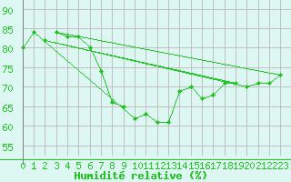Courbe de l'humidit relative pour Torpshammar