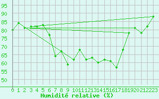 Courbe de l'humidit relative pour Herwijnen Aws