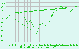 Courbe de l'humidit relative pour Constance (All)