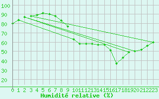 Courbe de l'humidit relative pour Sallles d'Aude (11)