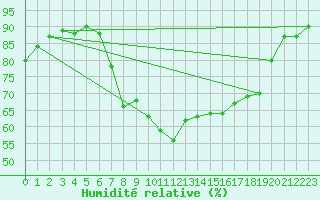 Courbe de l'humidit relative pour Rhyl
