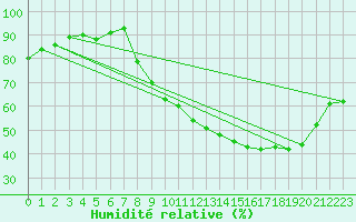 Courbe de l'humidit relative pour Aubenas - Lanas (07)