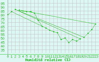 Courbe de l'humidit relative pour Saint-Agrve (07)