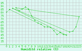 Courbe de l'humidit relative pour Le Bourget (93)