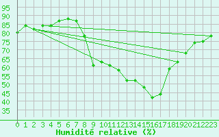 Courbe de l'humidit relative pour Col de Rossatire (38)