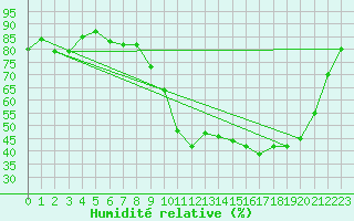 Courbe de l'humidit relative pour Auch (32)