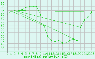Courbe de l'humidit relative pour La Javie (04)