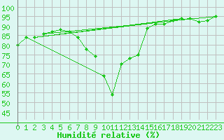 Courbe de l'humidit relative pour Brenner Neu