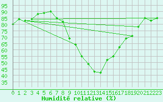 Courbe de l'humidit relative pour Sion (Sw)