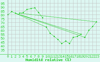 Courbe de l'humidit relative pour Grasque (13)