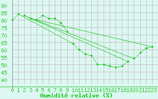 Courbe de l'humidit relative pour Perpignan Moulin  Vent (66)