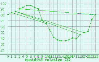 Courbe de l'humidit relative pour Grchen