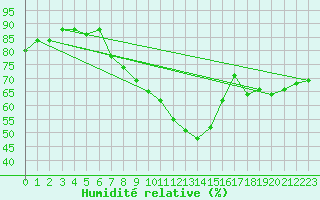 Courbe de l'humidit relative pour Plaffeien-Oberschrot