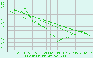 Courbe de l'humidit relative pour Hoherodskopf-Vogelsberg
