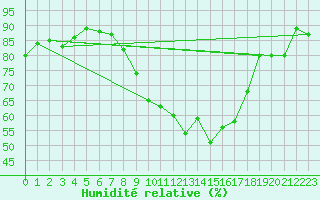 Courbe de l'humidit relative pour Langenwetzendorf-Goe