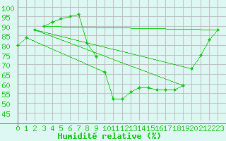 Courbe de l'humidit relative pour Bormes-les-Mimosas (83)