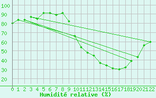 Courbe de l'humidit relative pour Doissat (24)