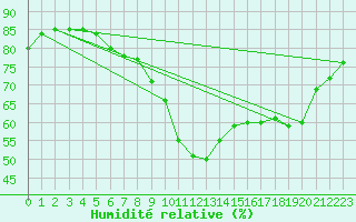 Courbe de l'humidit relative pour Wels / Schleissheim