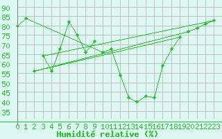 Courbe de l'humidit relative pour Strbske Pleso