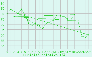 Courbe de l'humidit relative pour Istanbul Bolge