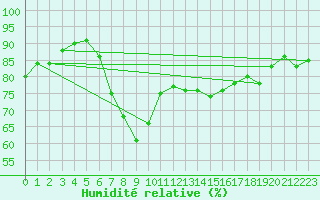 Courbe de l'humidit relative pour Bridlington Mrsc
