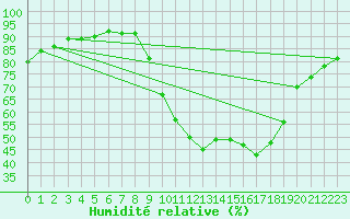 Courbe de l'humidit relative pour Bourg-Saint-Maurice (73)