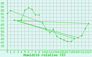 Courbe de l'humidit relative pour Strasbourg (67)