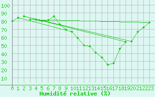 Courbe de l'humidit relative pour Isle-sur-la-Sorgue (84)