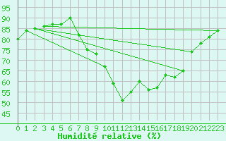 Courbe de l'humidit relative pour Sion (Sw)