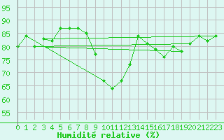 Courbe de l'humidit relative pour Saint-Philbert-de-Grand-Lieu (44)