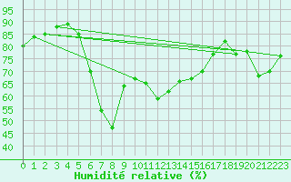 Courbe de l'humidit relative pour Cap Mele (It)