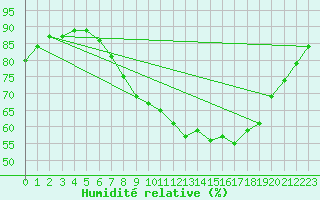 Courbe de l'humidit relative pour Maastricht / Zuid Limburg (PB)