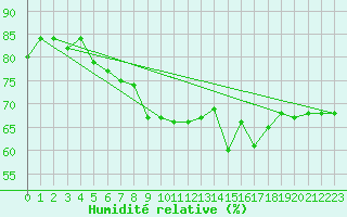 Courbe de l'humidit relative pour Braintree Andrewsfield