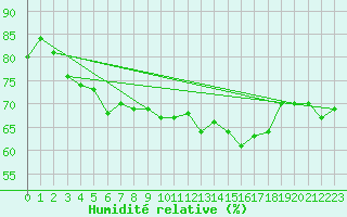 Courbe de l'humidit relative pour Cambrai / Epinoy (62)