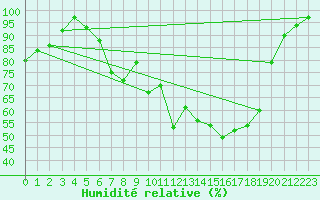 Courbe de l'humidit relative pour Diepenbeek (Be)
