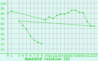 Courbe de l'humidit relative pour Hadera Port
