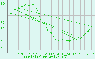 Courbe de l'humidit relative pour Angers-Beaucouz (49)